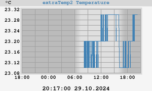 extraTemp2 Temperature