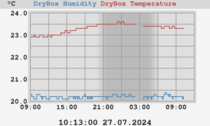 DryBox Humidity, DryBox Temperature