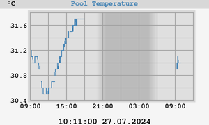 Pool Temperatures